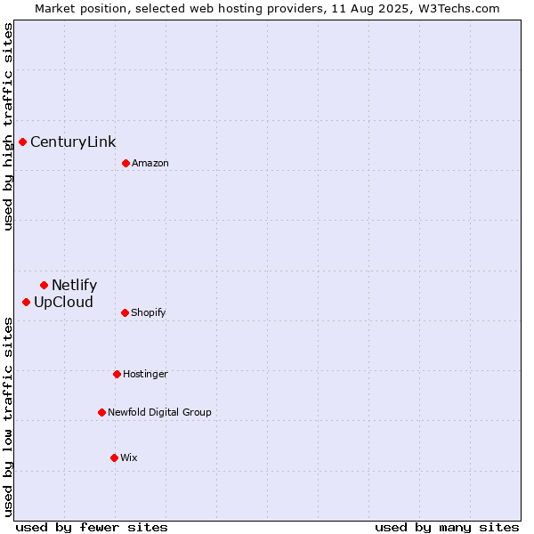 Market position of Netlify vs. UpCloud vs. CenturyLink