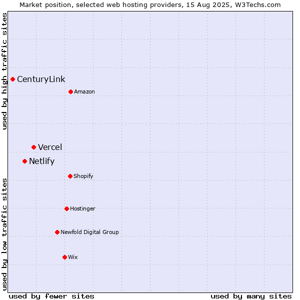 Market position of Vercel vs. Netlify vs. CenturyLink