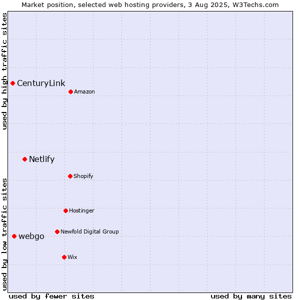 Market position of Netlify vs. webgo vs. CenturyLink