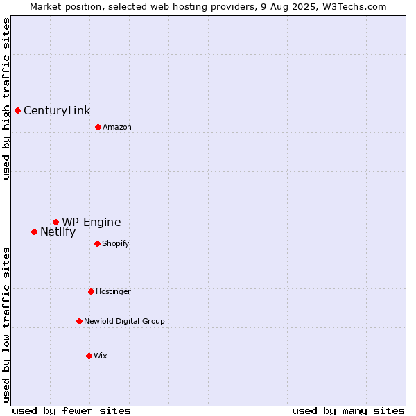 Market position of WP Engine vs. Netlify vs. CenturyLink
