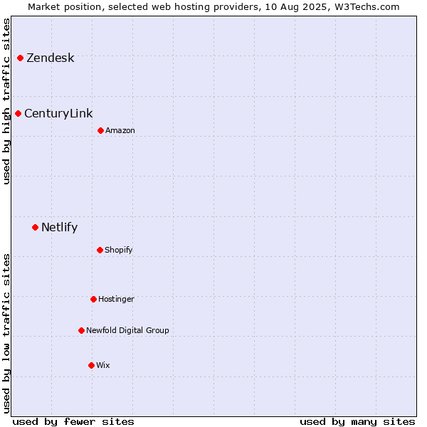Market position of Netlify vs. Zendesk vs. CenturyLink
