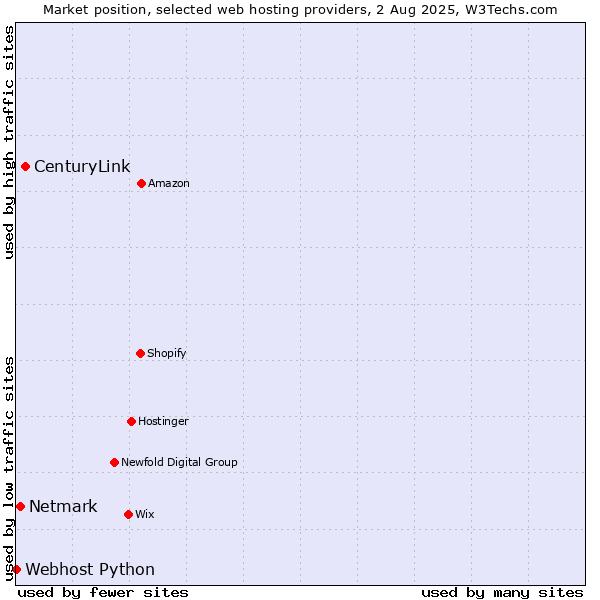 Market position of CenturyLink vs. Netmark vs. Webhost Python