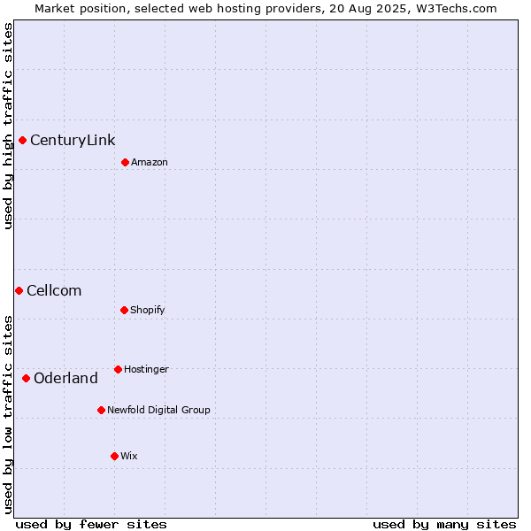 Market position of Oderland vs. CenturyLink vs. Cellcom