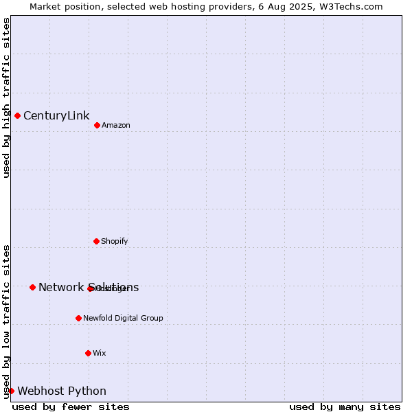 Market position of Network Solutions vs. CenturyLink vs. Webhost Python
