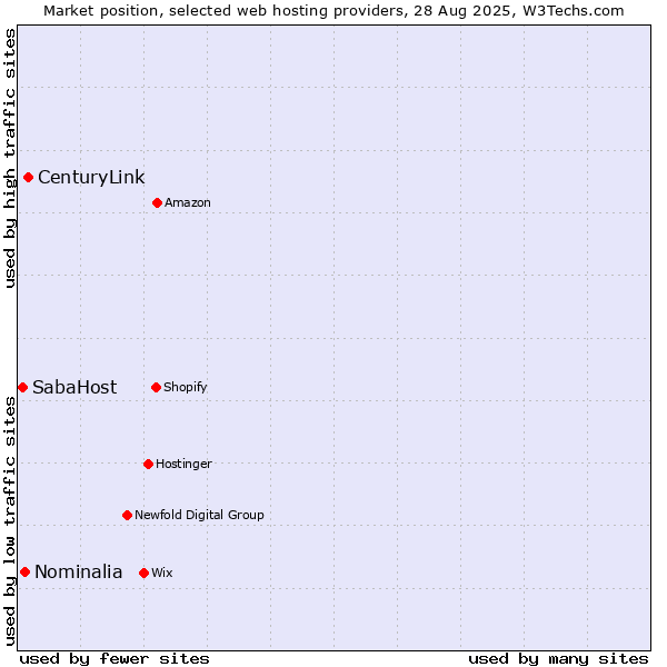 Market position of CenturyLink vs. Nominalia vs. SabaHost
