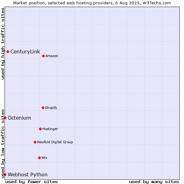 Market position of CenturyLink vs. Octenium vs. Webhost Python