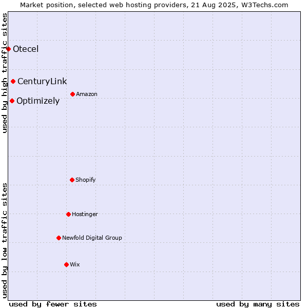 Market position of CenturyLink vs. Optimizely vs. Otecel