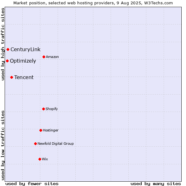 Market position of Tencent vs. CenturyLink vs. Optimizely