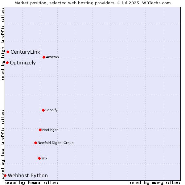 Market position of CenturyLink vs. Optimizely vs. Webhost Python