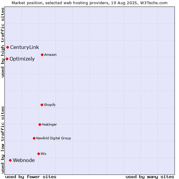 Market position of Webnode vs. CenturyLink vs. Optimizely
