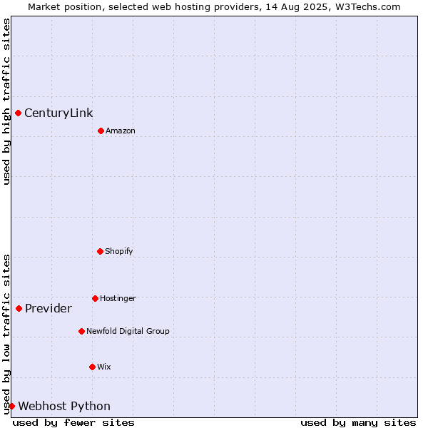 Market position of Previder vs. CenturyLink vs. Webhost Python