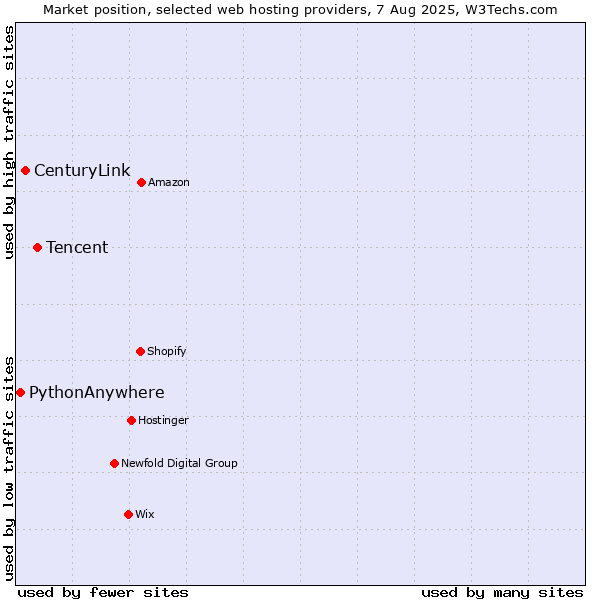 Market position of Tencent vs. CenturyLink vs. PythonAnywhere