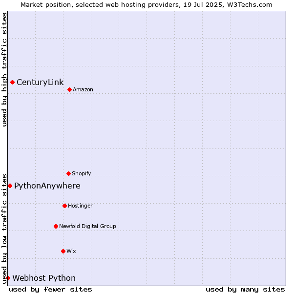 Market position of CenturyLink vs. PythonAnywhere vs. Webhost Python
