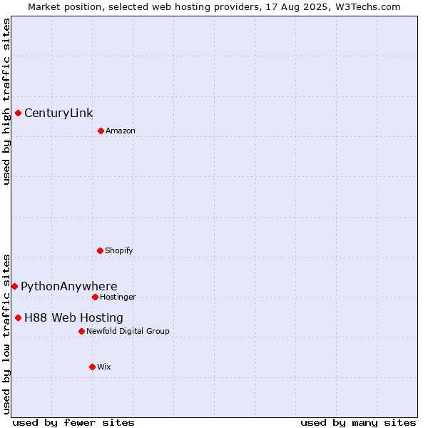 Market position of CenturyLink vs. H88 Web Hosting vs. PythonAnywhere