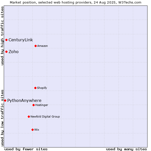 Market position of CenturyLink vs. Zoho vs. PythonAnywhere