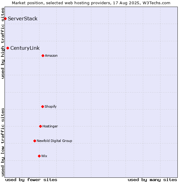 Market position of CenturyLink vs. ServerStack