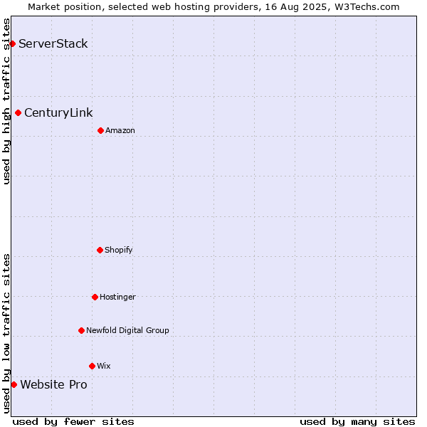 Market position of CenturyLink vs. Website Pro vs. ServerStack