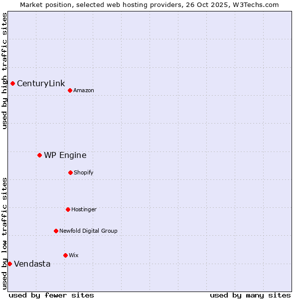 Market position of WP Engine vs. CenturyLink vs. Vendasta
