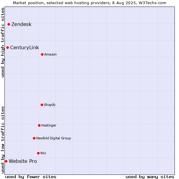 Market position of Zendesk vs. CenturyLink vs. Website Pro