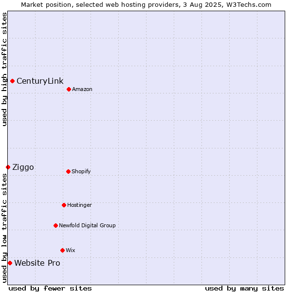 Market position of CenturyLink vs. Website Pro vs. Ziggo