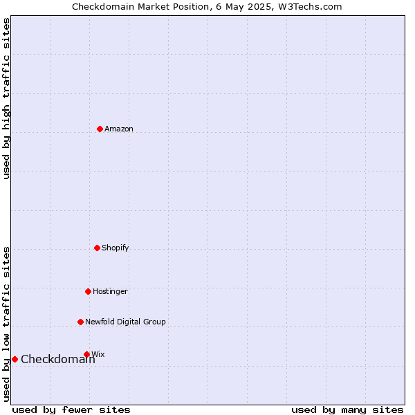 Market position of Checkdomain