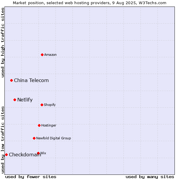 Market position of Netlify vs. China Telecom vs. Checkdomain