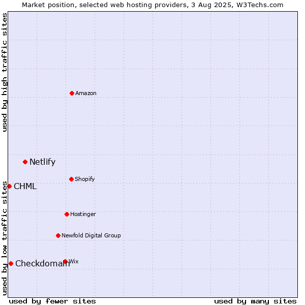 Market position of Netlify vs. Checkdomain vs. CHML