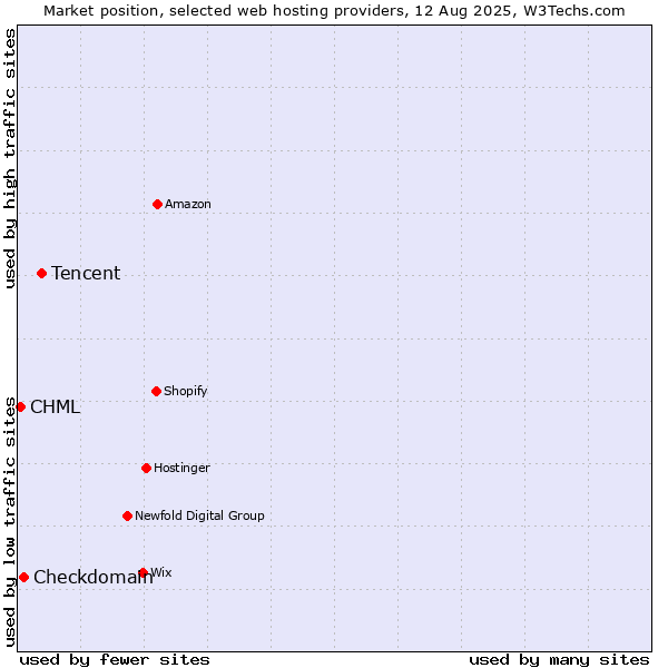Market position of Tencent vs. Checkdomain vs. CHML