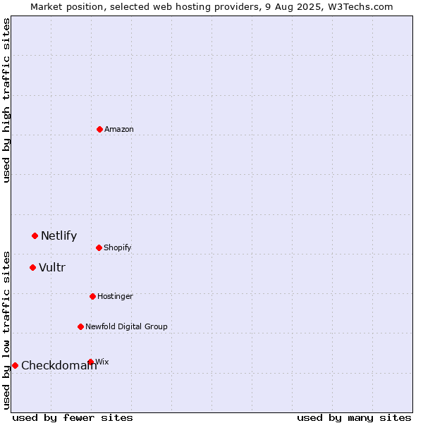 Market position of Netlify vs. Vultr vs. Checkdomain