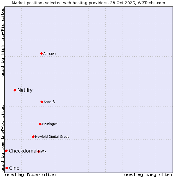 Market position of Netlify vs. Cinc vs. Checkdomain