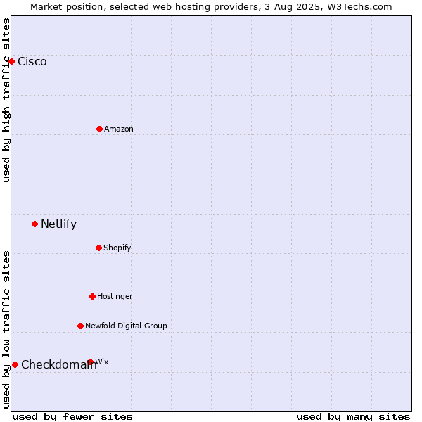 Market position of Netlify vs. Checkdomain vs. Cisco