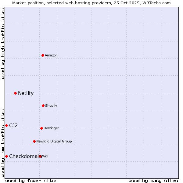 Market position of Netlify vs. CJ2 vs. Checkdomain