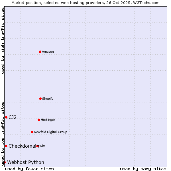 Market position of CJ2 vs. Checkdomain vs. Webhost Python