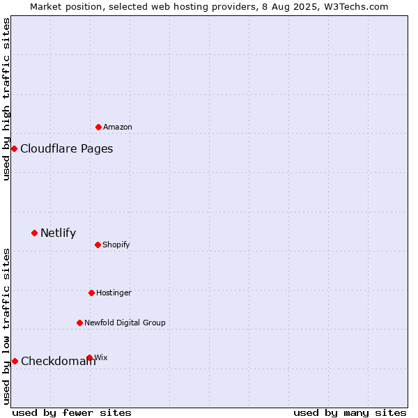 Market position of Netlify vs. Checkdomain vs. Cloudflare Pages