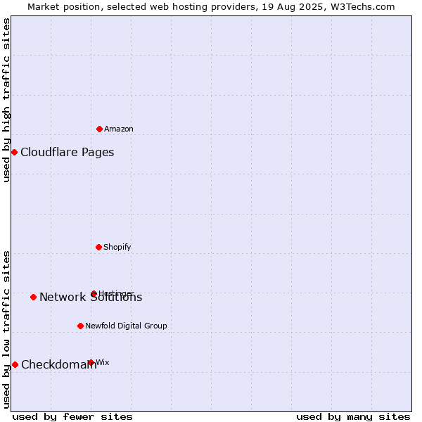 Market position of Network Solutions vs. Checkdomain vs. Cloudflare Pages
