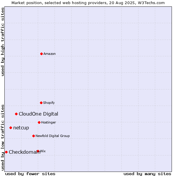 Market position of CloudOne Digital vs. netcup vs. Checkdomain
