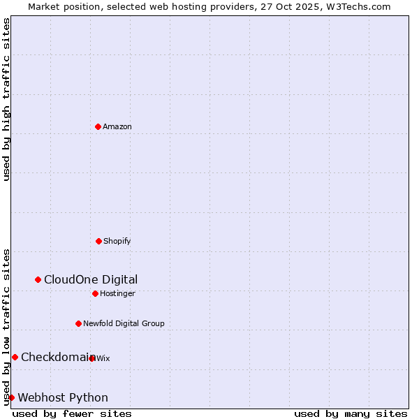 Market position of CloudOne Digital vs. Checkdomain vs. Webhost Python