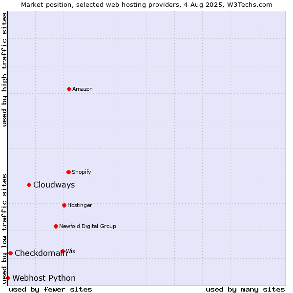 Market position of Cloudways vs. Checkdomain vs. Webhost Python