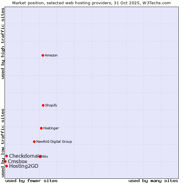Market position of Hosting2GO vs. Checkdomain vs. Cmsbox