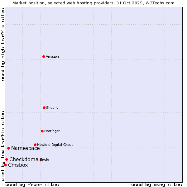 Market position of Namespace vs. Checkdomain vs. Cmsbox