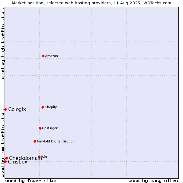 Market position of Checkdomain vs. Cologix vs. Cmsbox
