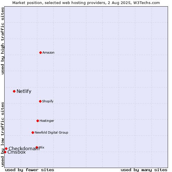 Market position of Netlify vs. Checkdomain vs. Cmsbox