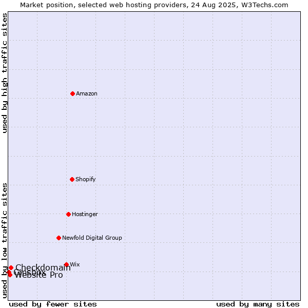 Market position of Checkdomain vs. Website Pro vs. Cmsbox