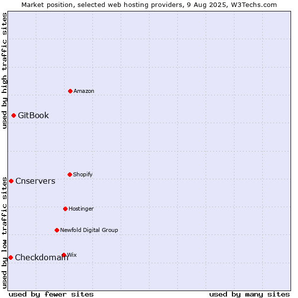 Market position of GitBook vs. Cnservers vs. Checkdomain