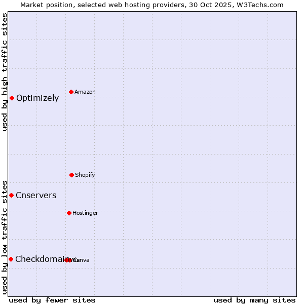 Market position of Optimizely vs. Cnservers vs. Checkdomain