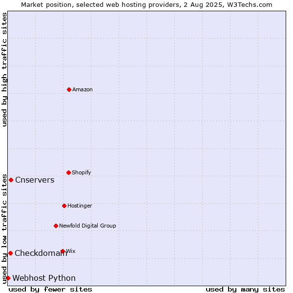Market position of Cnservers vs. Checkdomain vs. Webhost Python