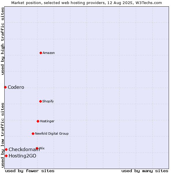 Market position of Hosting2GO vs. Checkdomain vs. Codero