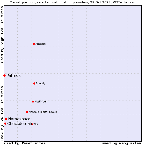 Market position of Namespace vs. Checkdomain vs. Patmos