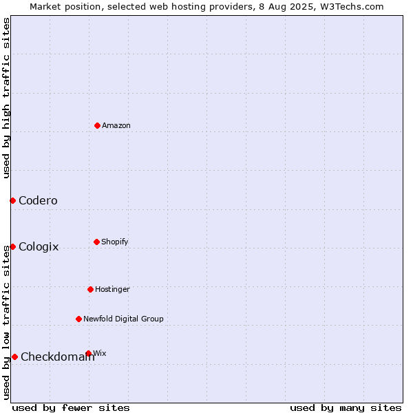 Market position of Checkdomain vs. Codero vs. Cologix