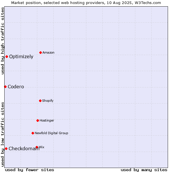 Market position of Optimizely vs. Checkdomain vs. Codero